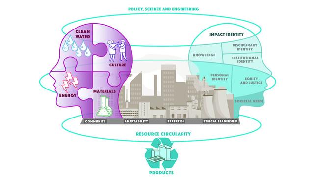 Graphic representing interdisciplinary research into science and policy