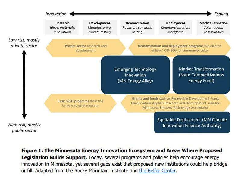 Graphic showing necessary steps to energy innovation 
