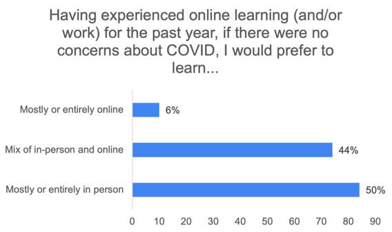 Having experienced online learning (and/or work) for the past year, if there were no concerns about COVID, I would prefer to learn...6% mostly or entirely online, 44% mix of in-person and online, 50% mostly or entirely in person