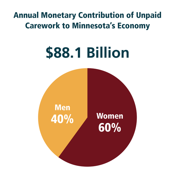 Pie chart showing annual monetary contribution of unpaid carework to Minnesota's economy. Men 40%, Women 60%.