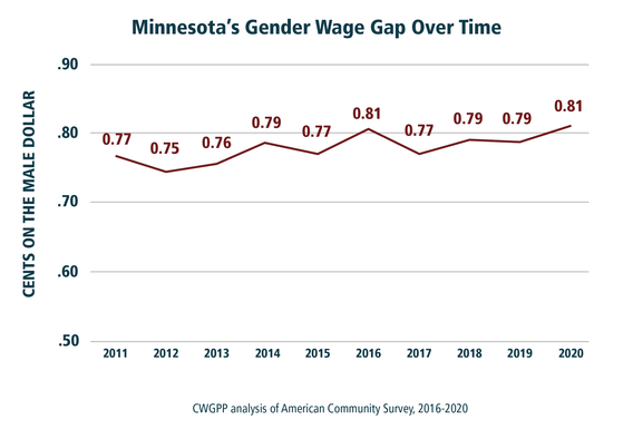 Graph showing Minnesota's Wage Gap Over Time