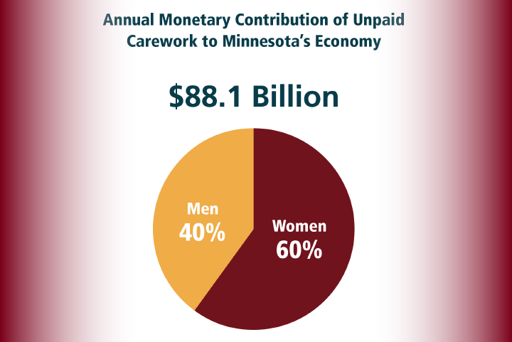 Annual Monetary Contribution of Unpaid Carework to Minnesota's Economy. Pie Chart indicating men complete 40% while women complete 60% of unpaid carework