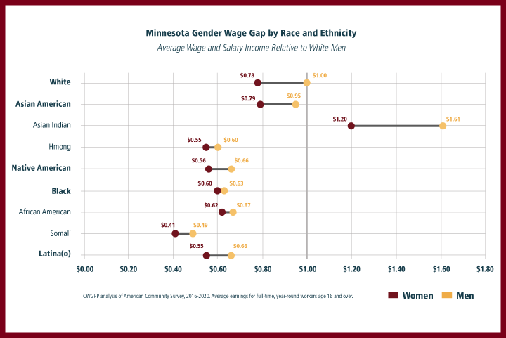 wage gap ethnicity chart